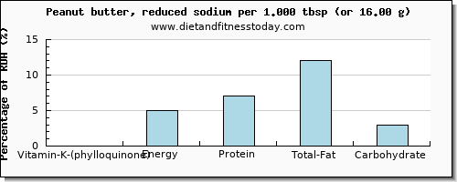 vitamin k (phylloquinone) and nutritional content in vitamin k in peanut butter